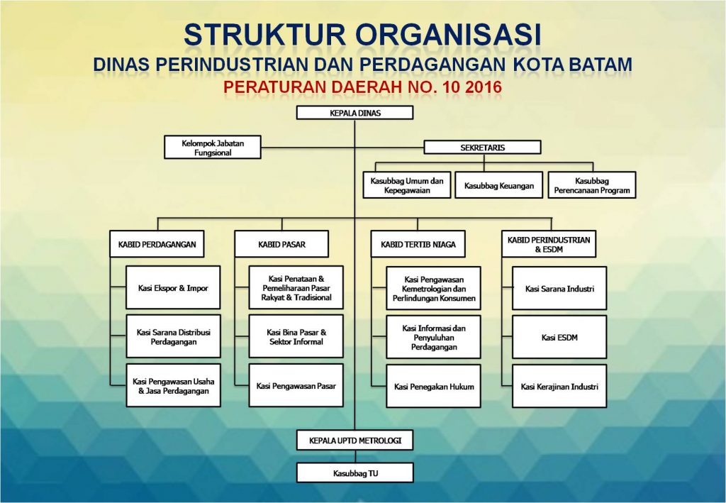 Gambar Struktur Organisasi Dinas Perindustrian dan Perdagangan